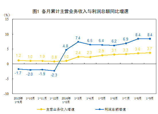國(guó)家統(tǒng)計(jì)局:2016年1-9月份非金屬礦物制品業(yè)利潤(rùn)總額同比增長(zhǎng)9.3%
